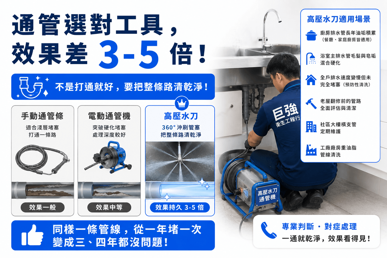 通管選對工具，效果直接差3-5倍，絕對不是打通就好，而是要把整條管路都清乾淨